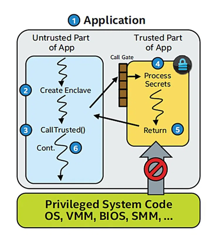At runtime, the Intel SGX instructions build & execute the enclave into a special protected memory region with restricted entry/exit location defined by the developer. (Image source: Intel)