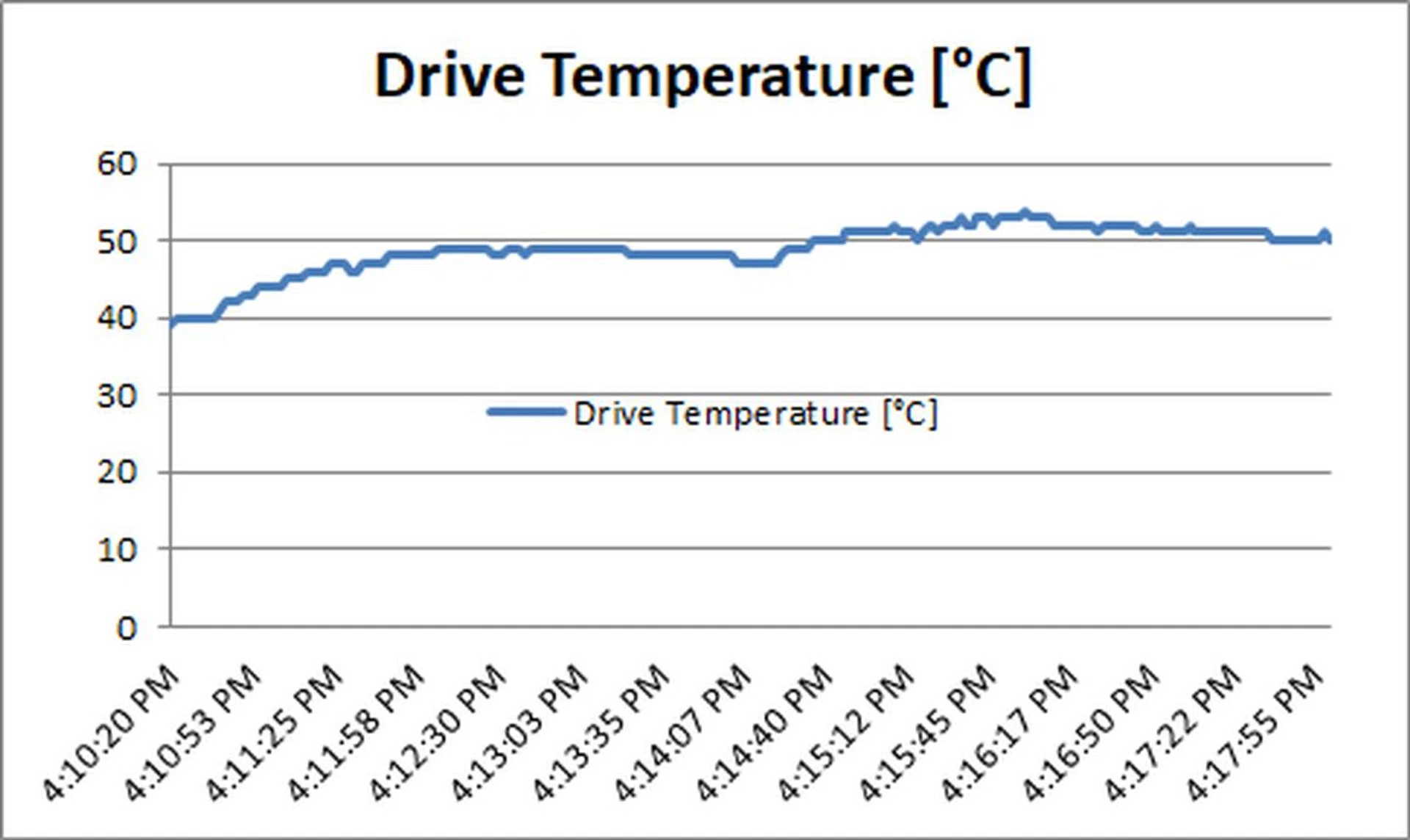 WD Black SN750 - Drive Temperature