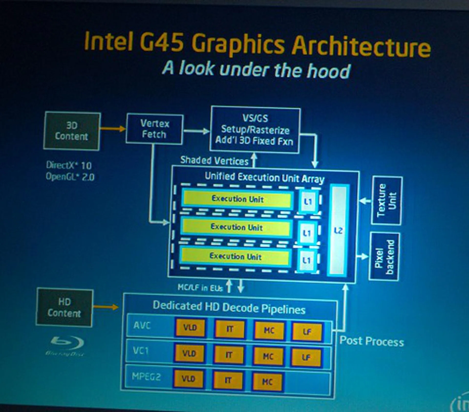 This slide from Intel is the G45's graphics architecture. Note that the three most common HD video CODECs each have their own dedicated decode pipelines and all stages of decode are performed on the IGP. As such, this should be an interesting challenge with AMD's and NVIDIA's own IGP offerings.