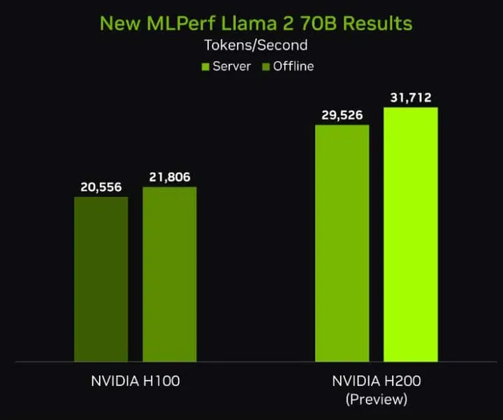 A 45% performance uplift over NVIDIA H100 in MLPerf's Llama 2 70B-parameter benchmark.