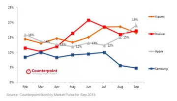 Image source: Counterpoint Research