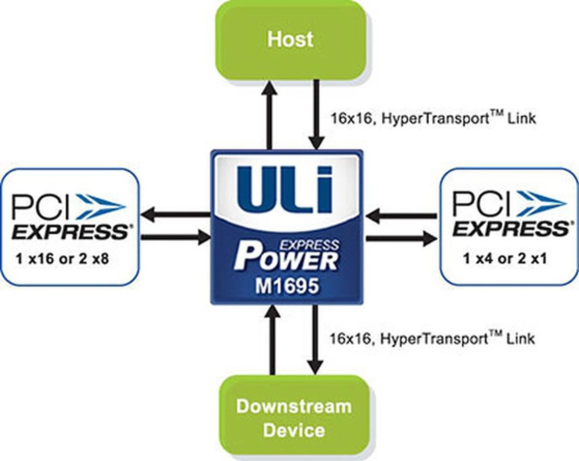 ULi M1695 connectivity and features.