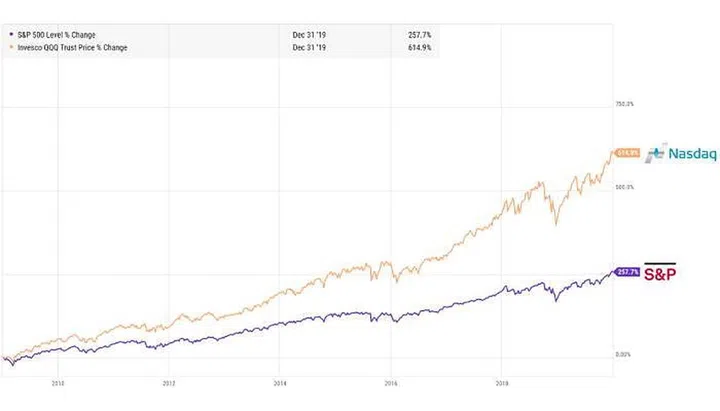 S&P 500 and Invesco QQQ returns, 1 January 2009 to 31 December 2019. Chart: YCharts
