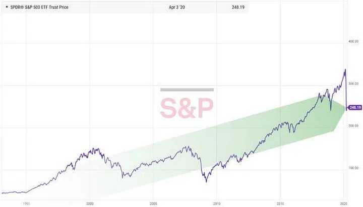 S&P 500, January 1990 to April 2020. Chart: YCharts