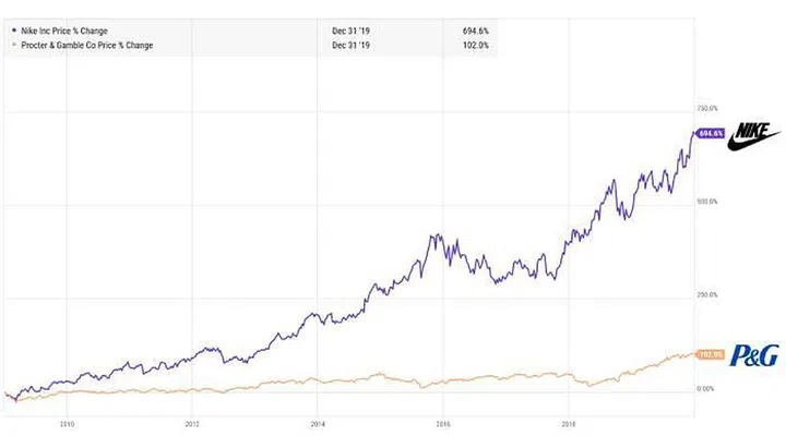 Nike and P&G returns, 1 January 2009 to 31 December 2019. Chart: YCharts