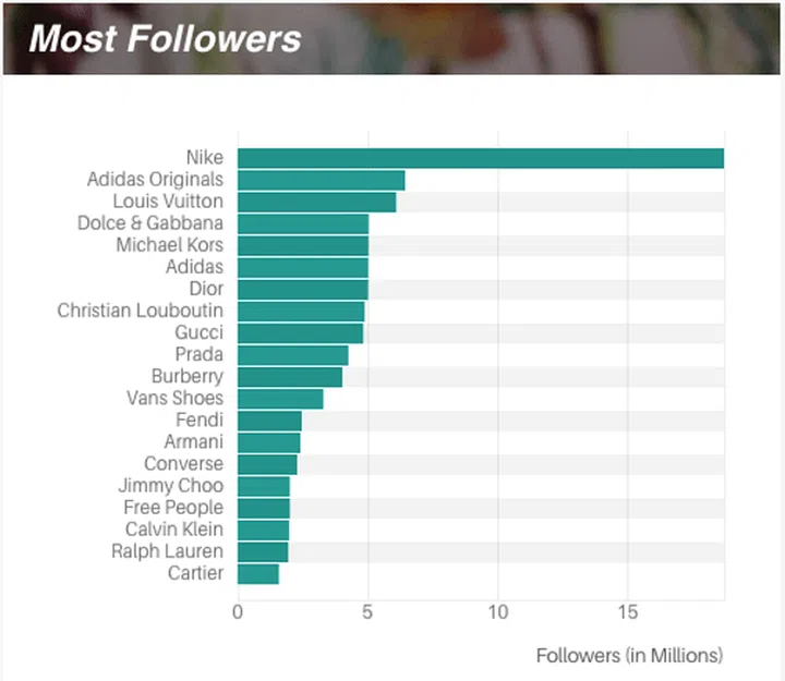 top fashion brands, instagram