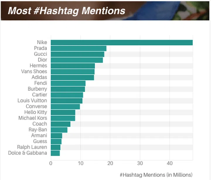 top fashion brands, instagram