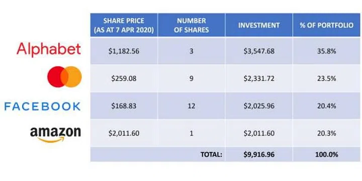 Example of a US$10K portfolio. Note: This is neither a recommendation to purchase or sell any of the shares mentioned in this article, and the information here is for educational purposes and/or for study or research only.