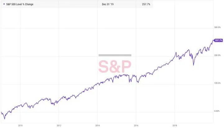 S&P 500 return, 1 January 2009 to 31 December 2019. Chart: YCharts