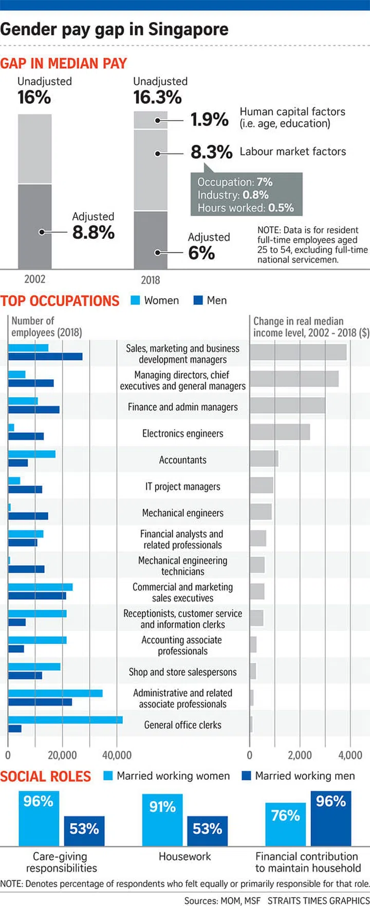Gender Pay Gap in Singapore