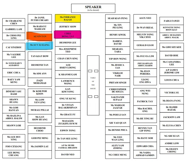 The 4 HDB ministers of National Development will be seated near each other in the new 15th Parliament.