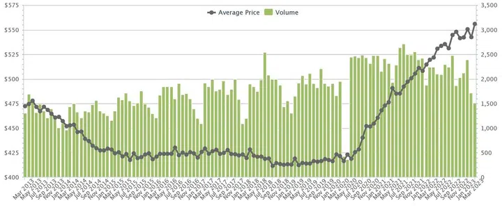 Graph of HDB prices from 2013 to 2023. Image from Stacked