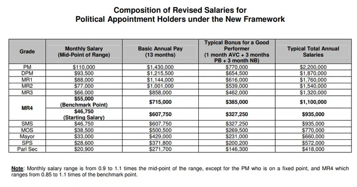 Monthly salaries of ministers in Singapore.