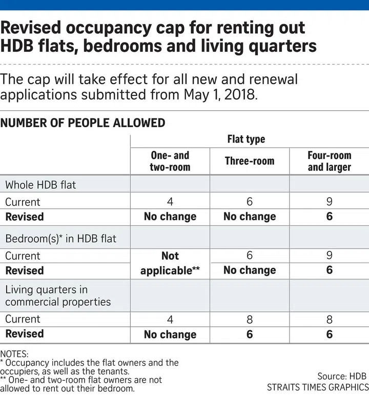 Change in HDB rules: Less tenants allowed for four-room or larger HDB ...