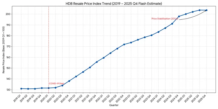 Line graph showing the HDB resale price index from 2019 to date.