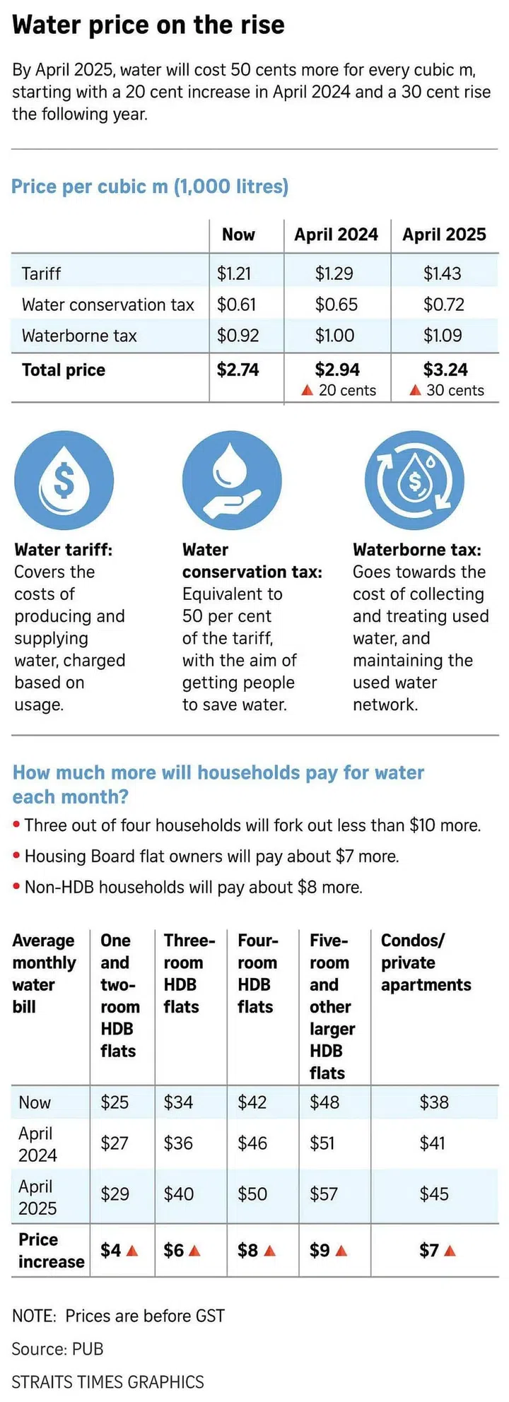 Infographic of water prices increase chart