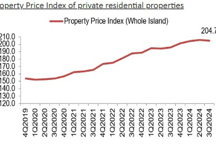 Prices of private residential properties decreased by 0.7% in 3rd Quarter 2024, a reversal from the 0.9% increase in the previous quarter.