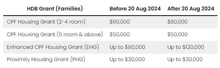 Table showing HDB grants available to families in Singapore.