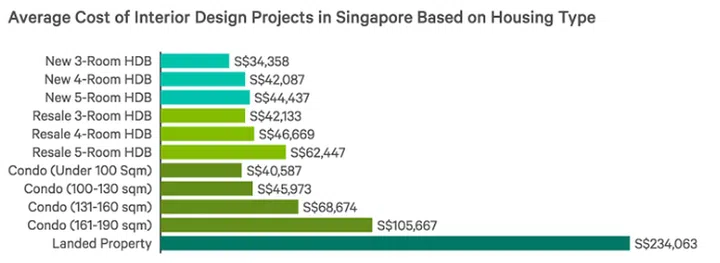 average cost of interior design projects in singapore based on housing type
