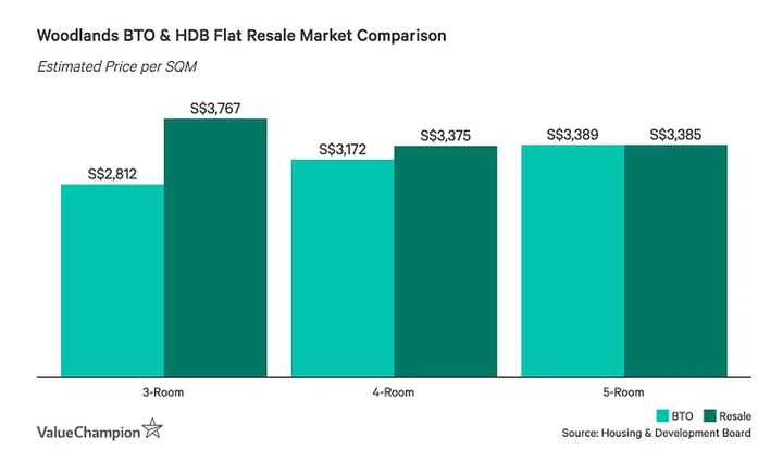 woodlands bto hdb flat resale market comparison chart