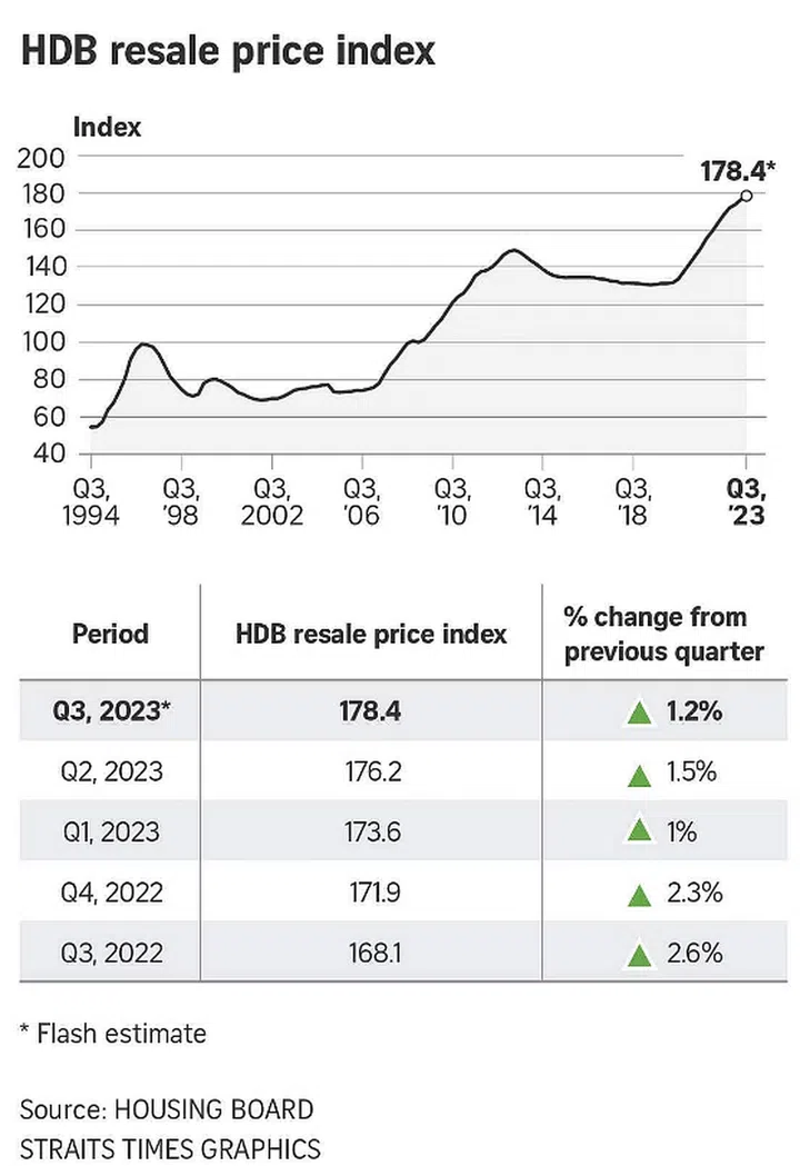 HDB Resale price index for Quarter 3 of 2023