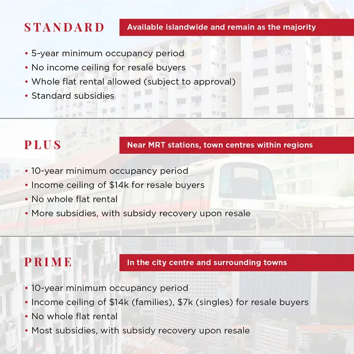 HDB BTO Standard, Plus, Prime categories is zoned by centrality of an estate's location.