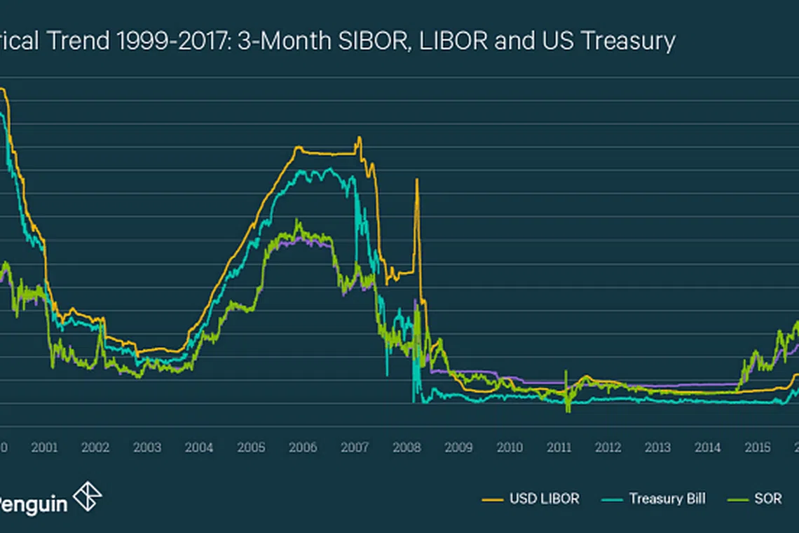Comparing housing loan rates: What is SIBOR? - Home & Decor Singapore ...