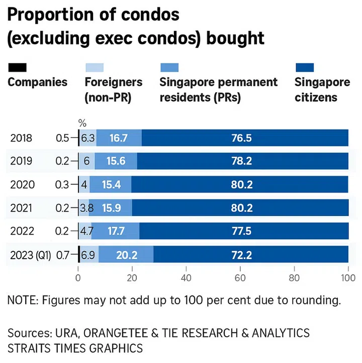 ABSD Increase Again: Slaps 60% for Foreigners, 20% for Singaporeans (Apr 23)