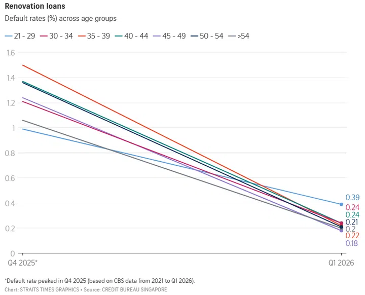 Renovation loans’ default rates (%) across age groups.