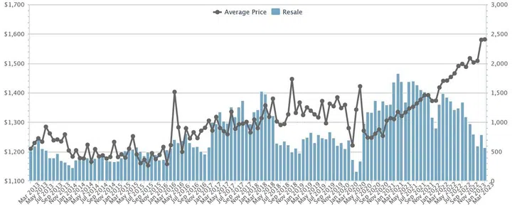 Graph of private property prices from 2013 to 2023.