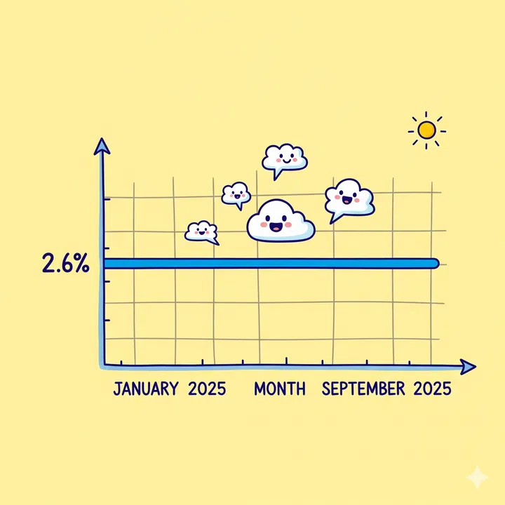 The HDB Loan interest rate is always at 2.6% - pegged at 0.1% higher than the CPF Ordinary Account (OA) interest rate.