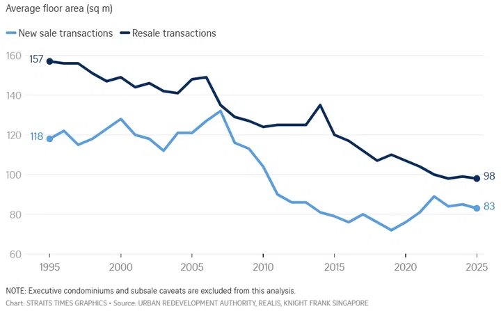 Between 1995 and 2025, the average floor area of non-landed private residential properties has fallen by 35 sq m.
