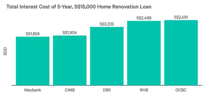 cost of a five year interest loan
