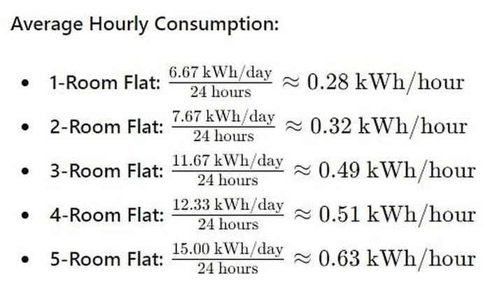 Average household electricity consumption per hour in Singapore