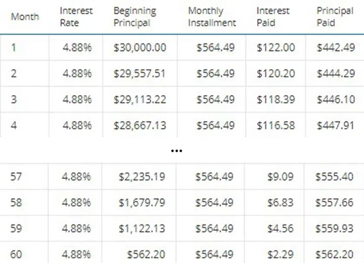 Screengrab of POSB DBS Renovation Loan calculator with a loan quantum of $30,000.