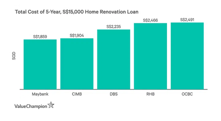 chart of loan cost for 5 years