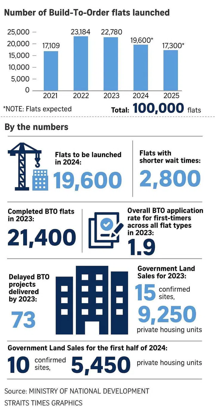 HDB BTO 2024 infographics statistics summary. 19,600 HDB BTO flats will be released in 2024. Image by The Straits Times