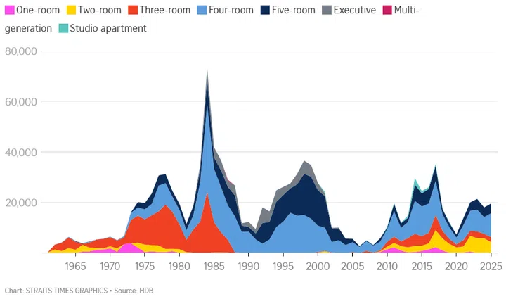 The types of new HDB flats built have changed with shifting demographics.