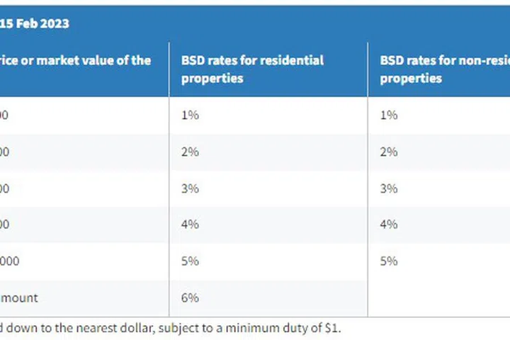 Table showing buyer's stamp duty amounts from IRAS.