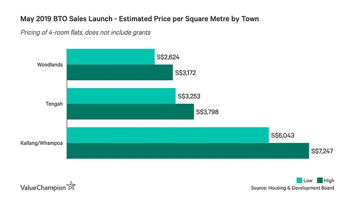 estimated price per sqm by town chart