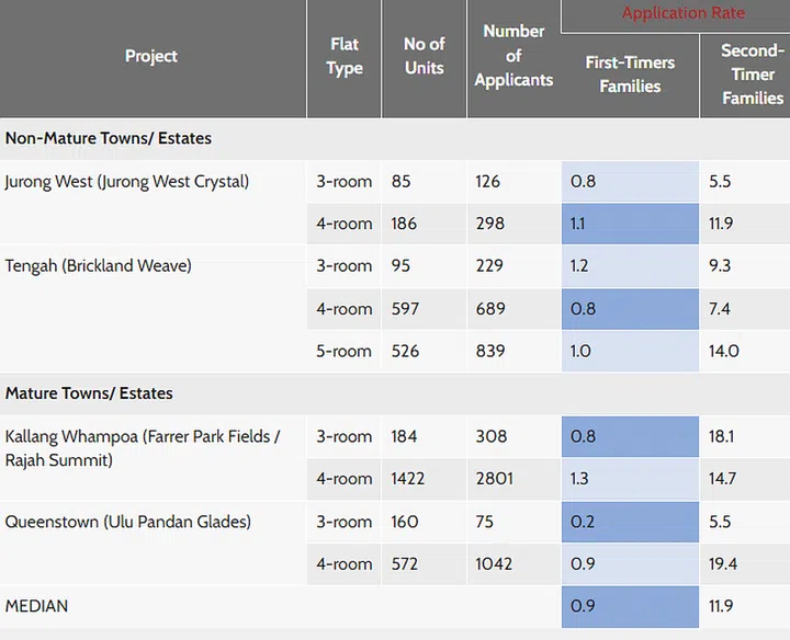 HDB BTO 2023 Application Rate February