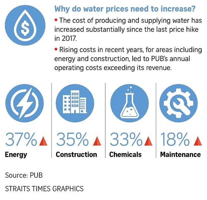 Infographic of factors driving water prices increase