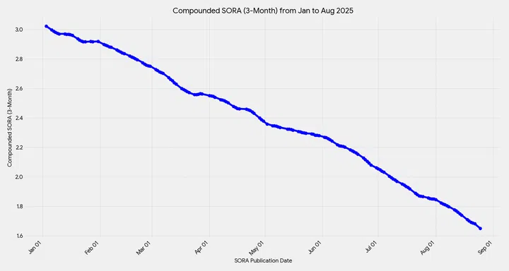 Line graph showing the downward trend of 3-Month Compounded SORA from January to end August 2025.