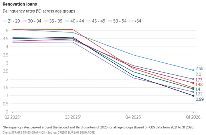 Renovation loan delinquency rate across age groups.
