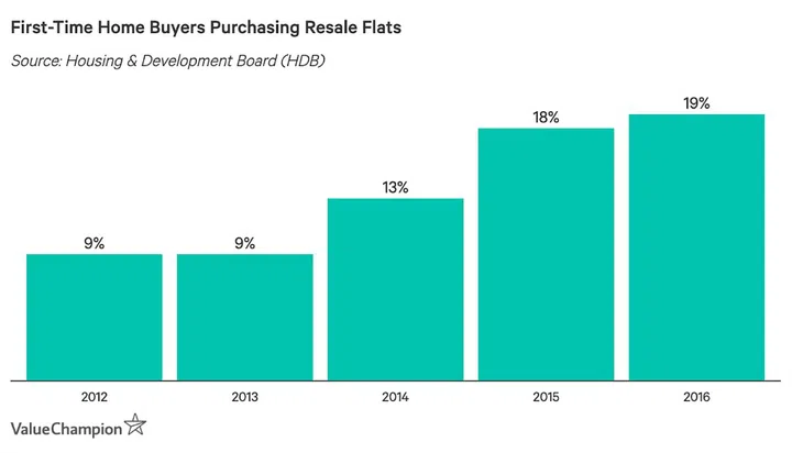 first-time home buyers purchasing resale flats