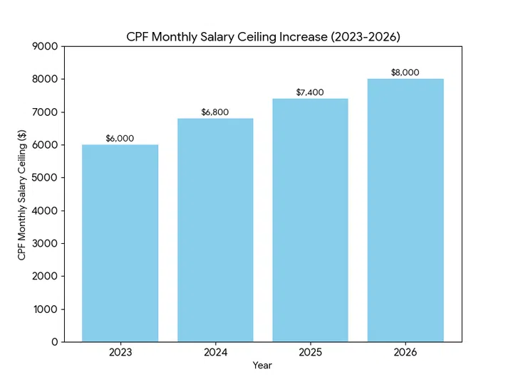 A graph showing cpf income ceiling at $6,000 in 2023, $6,800 in 2024, $7,400 in 2025, and $8,000 in 2026.