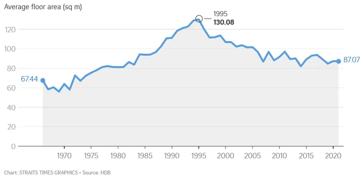 Average floor space of HDB resale flats (sorted by the year their lease began).