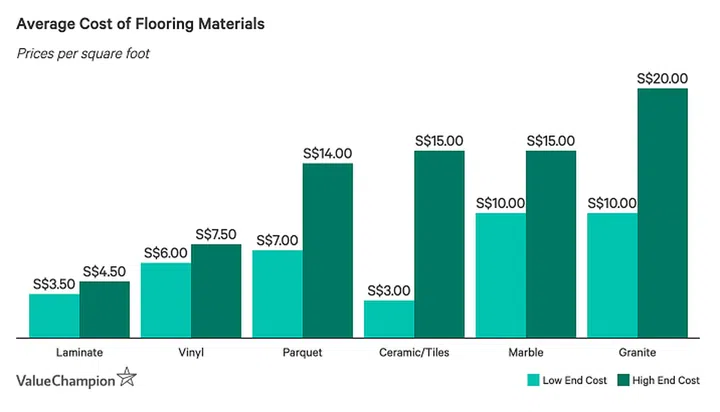 average cost of flooring materials