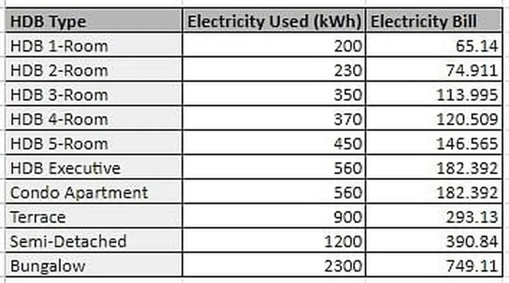 Average monthly electricity bills for households in Singapore based on SP's electricity tariff of $0.3257/kWh from July to September 2024.