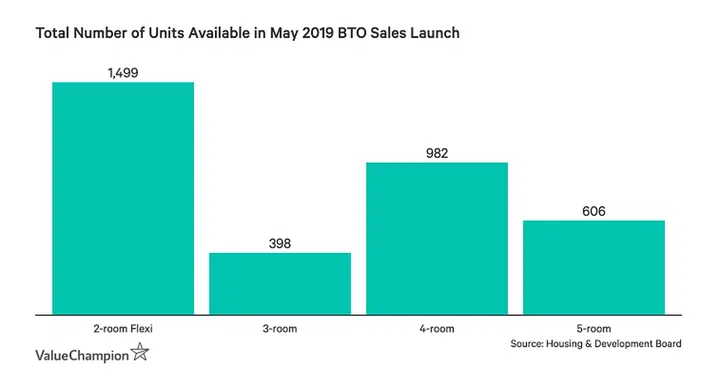 total number of units available chart